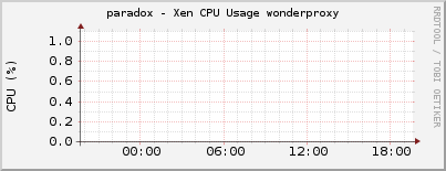 paradox - Xen CPU Usage wonderproxy