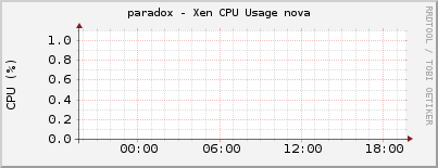 paradox - Xen CPU Usage nova