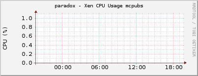paradox - Xen CPU Usage mcpubs