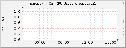paradox - Xen CPU Usage cloudydata1