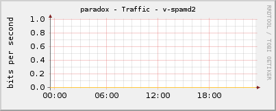 paradox - Traffic - v-spamd2