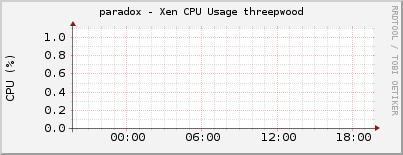 paradox - Xen CPU Usage threepwood