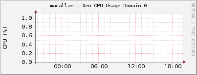 macallan - Xen CPU Usage Domain-0