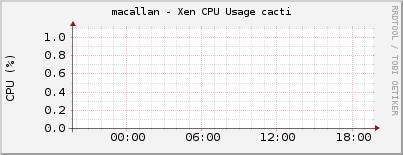 macallan - Xen CPU Usage cacti