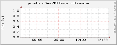 paradox - Xen CPU Usage coffeemouse