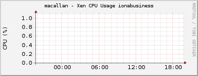 macallan - Xen CPU Usage ionabusiness