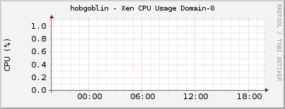 hobgoblin - Xen CPU Usage Domain-0
