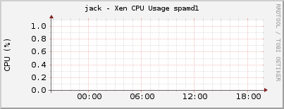 jack - Xen CPU Usage spamd1