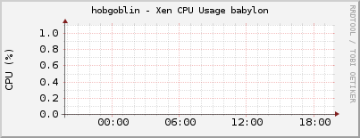 hobgoblin - Xen CPU Usage babylon