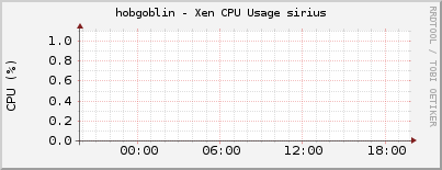 hobgoblin - Xen CPU Usage sirius