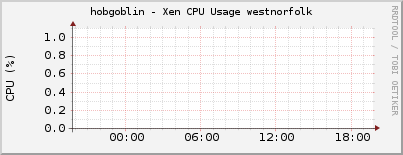 hobgoblin - Xen CPU Usage westnorfolk