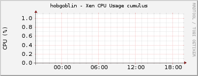 hobgoblin - Xen CPU Usage cumulus