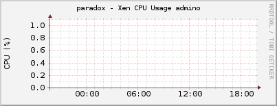 paradox - Xen CPU Usage admino