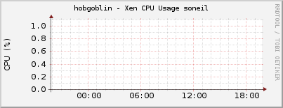 hobgoblin - Xen CPU Usage soneil
