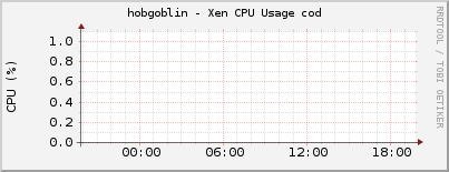 hobgoblin - Xen CPU Usage cod