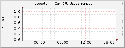 hobgoblin - Xen CPU Usage numpty