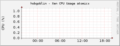 hobgoblin - Xen CPU Usage atomicx