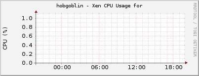 hobgoblin - Xen CPU Usage for
