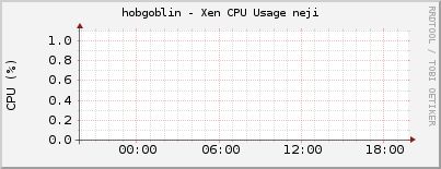 hobgoblin - Xen CPU Usage neji