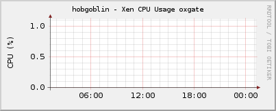hobgoblin - Xen CPU Usage oxgate