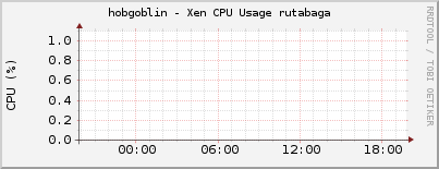 hobgoblin - Xen CPU Usage rutabaga