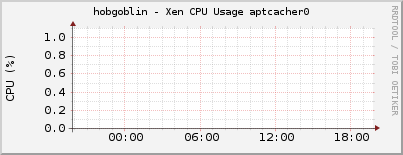 hobgoblin - Xen CPU Usage aptcacher0