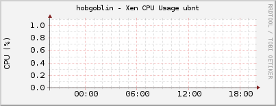 hobgoblin - Xen CPU Usage ubnt
