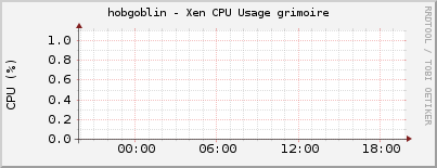 hobgoblin - Xen CPU Usage grimoire