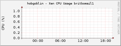 hobgoblin - Xen CPU Usage britbomail1