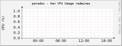 paradox - Xen CPU Usage redminew
