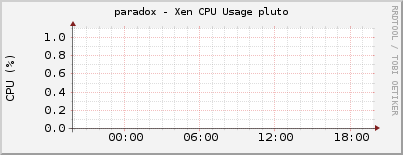 paradox - Xen CPU Usage pluto