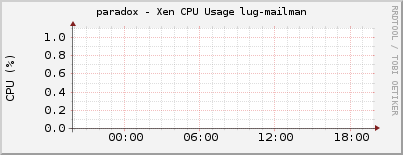 paradox - Xen CPU Usage lug-mailman