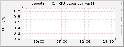 hobgoblin - Xen CPU Usage lug-web01