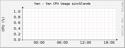 hen - Xen CPU Usage zincblende