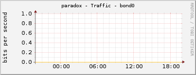 paradox - Traffic - bond0