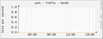 jack - Traffic - bond0