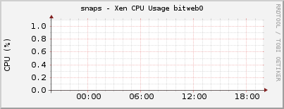 snaps - Xen CPU Usage bitweb0