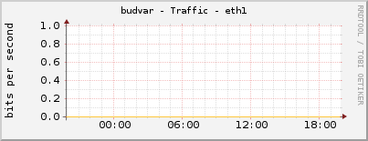 budvar - Traffic - eth1