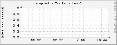 elephant - Traffic - bond0