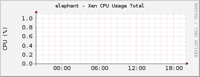 elephant - Xen CPU Usage Total