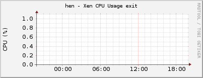 hen - Xen CPU Usage exit