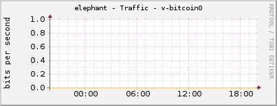 elephant - Traffic - v-bitcoin0