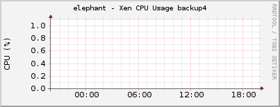 elephant - Xen CPU Usage backup4