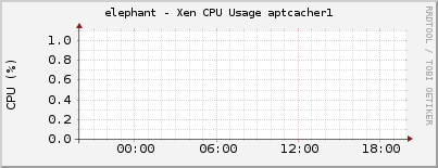 elephant - Xen CPU Usage aptcacher1