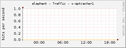 elephant - Traffic - v-aptcacher1