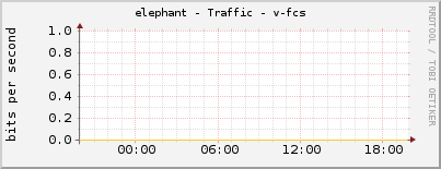 elephant - Traffic - v-fcs