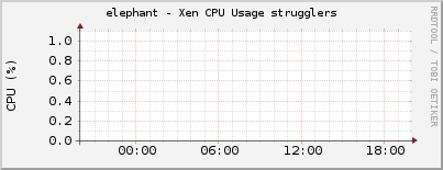 elephant - Xen CPU Usage strugglers