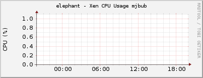 elephant - Xen CPU Usage mjbub