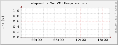 elephant - Xen CPU Usage equinox