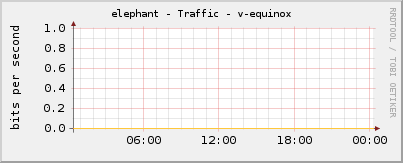 elephant - Traffic - v-equinox